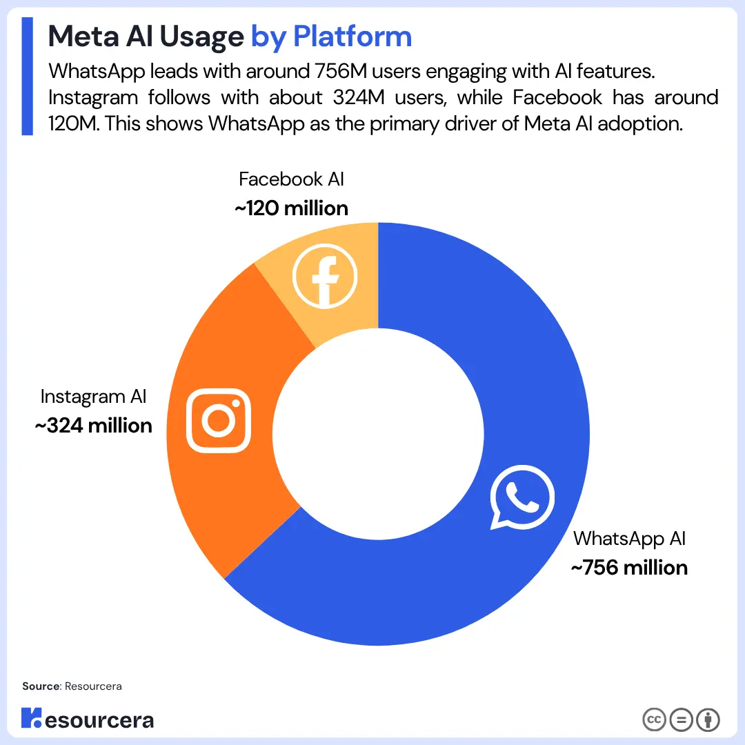 Meta AI Usage by Platform