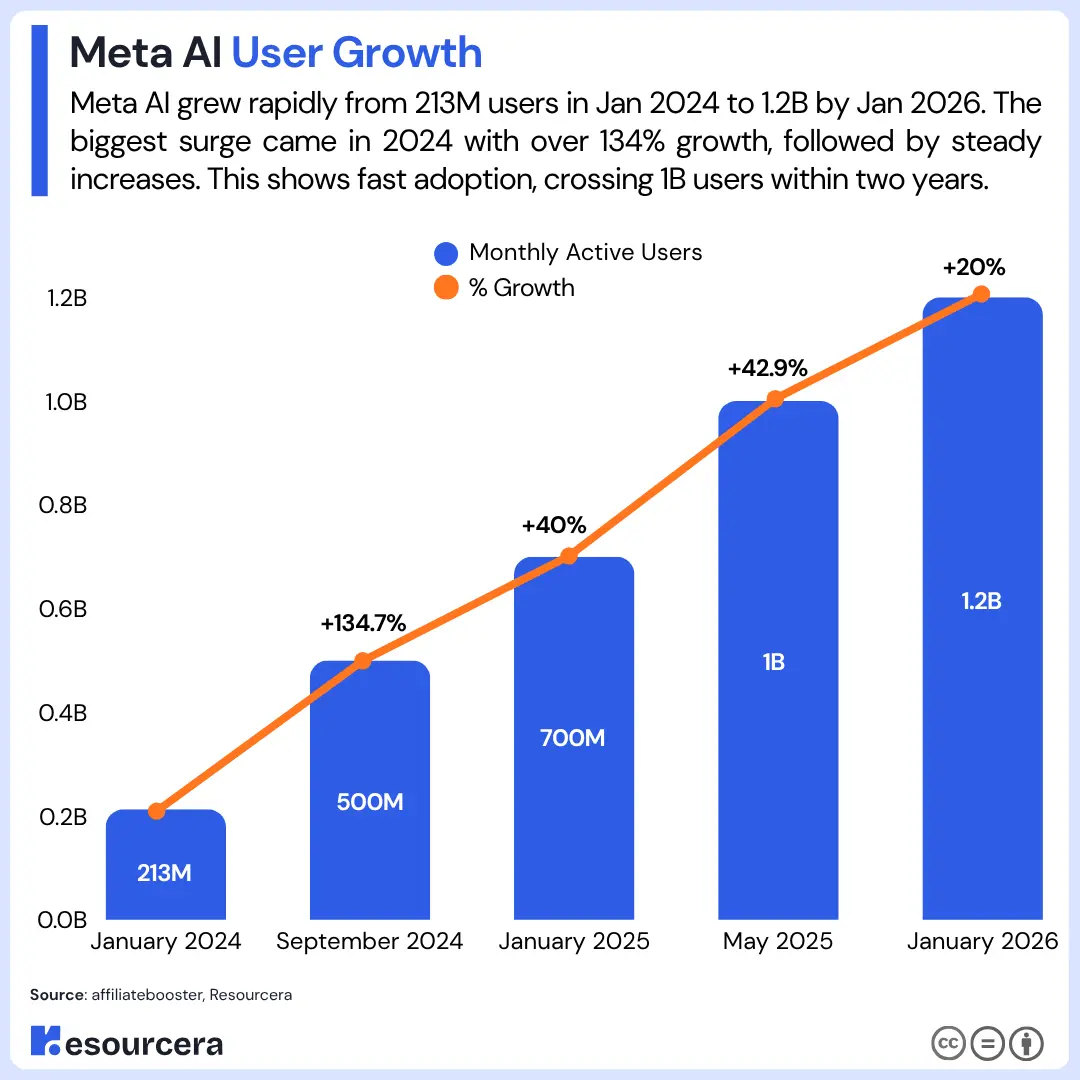 Meta AI Users Growth
