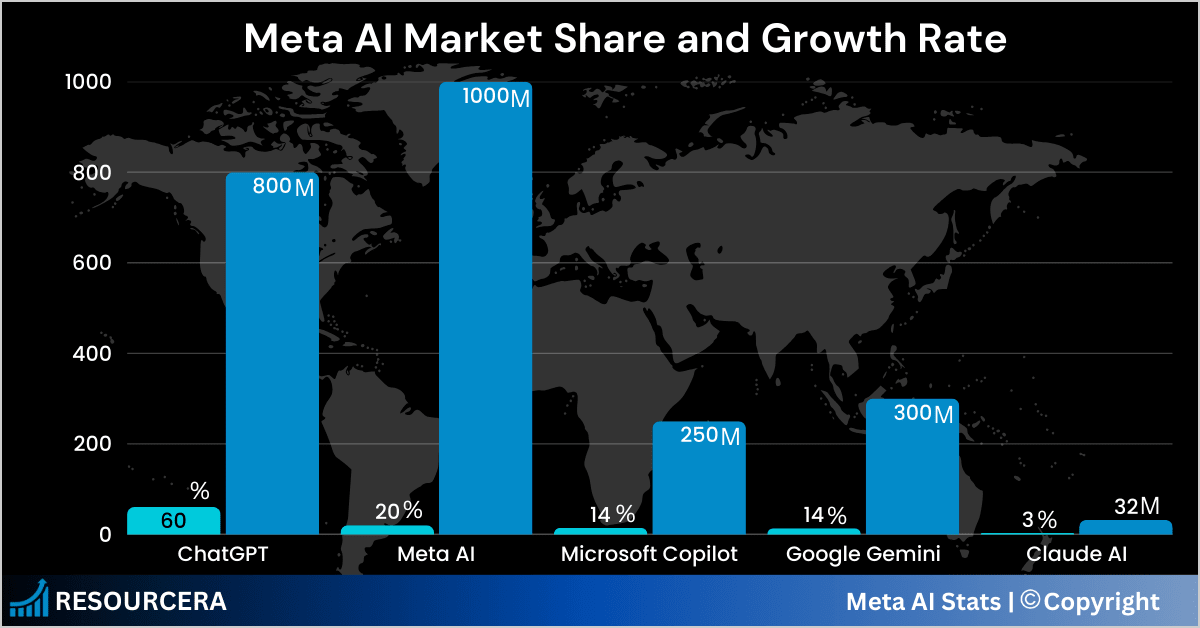 Meta AI Users Market Share Meta AI Users Market Share