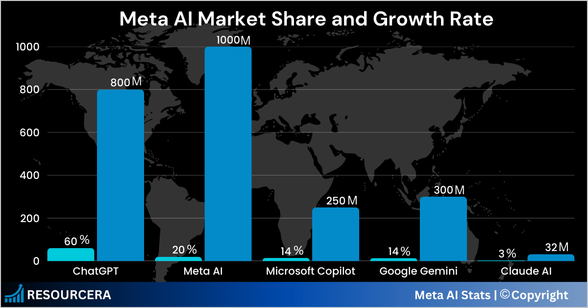 Meta AI Users Market Share 