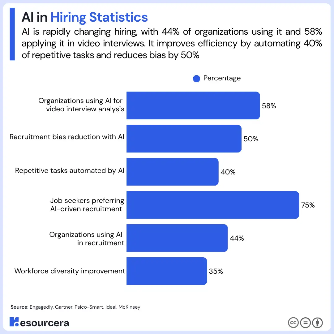 AI In Hiring by Organizations Usage
