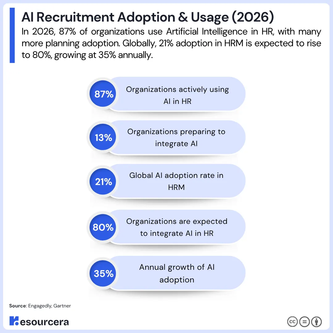 AI Recruitment Statistics