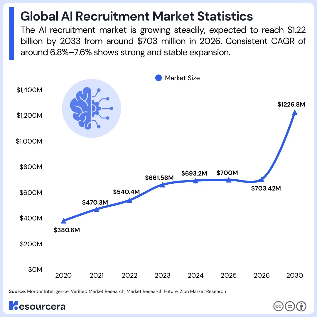 Global AI Recruitment Market Size