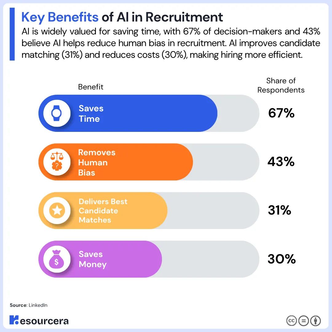 key benefits of AI In Recruitment