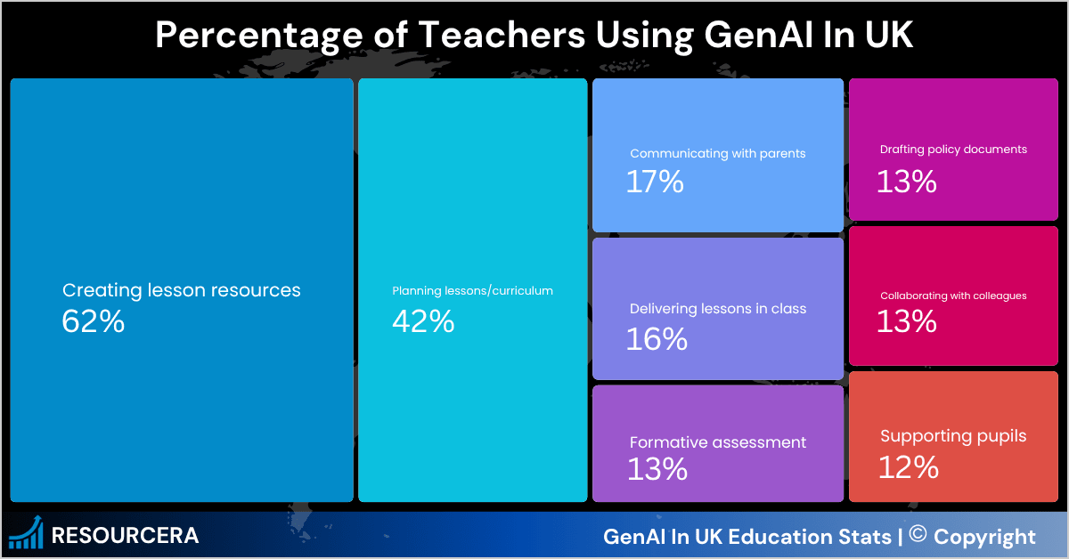 Percentage of Teachers Using GenAI IN UK