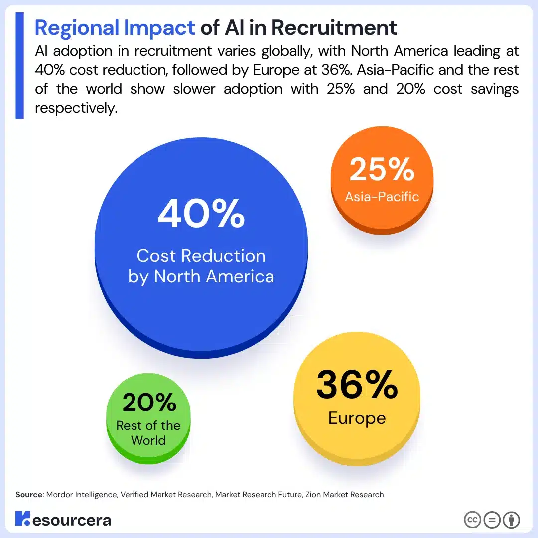 Regional Impact of AI In Recruitment