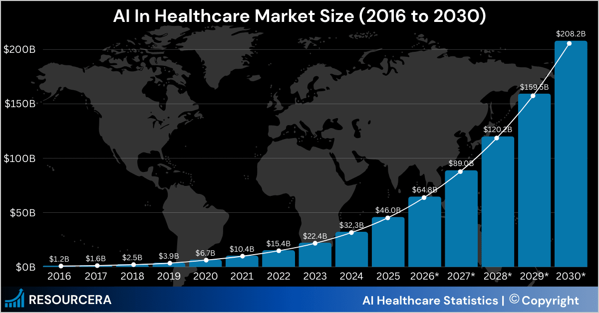 Infographic of global AI healthcare market size and forecast from 2016 to 2030