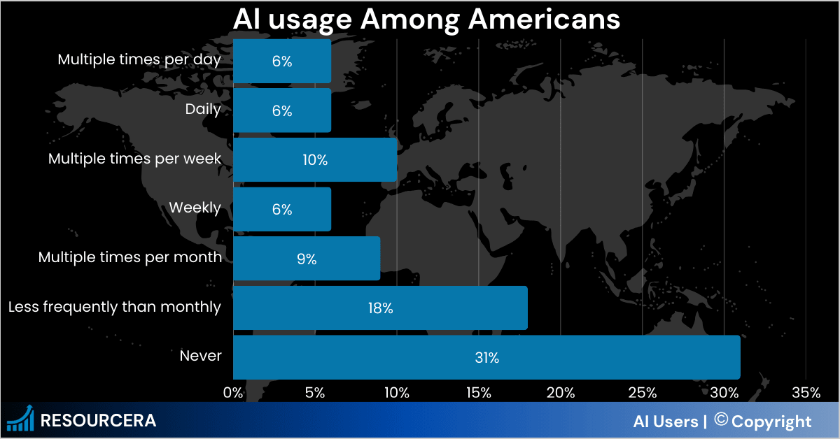 Infographic showing AI usage statistics among Americans