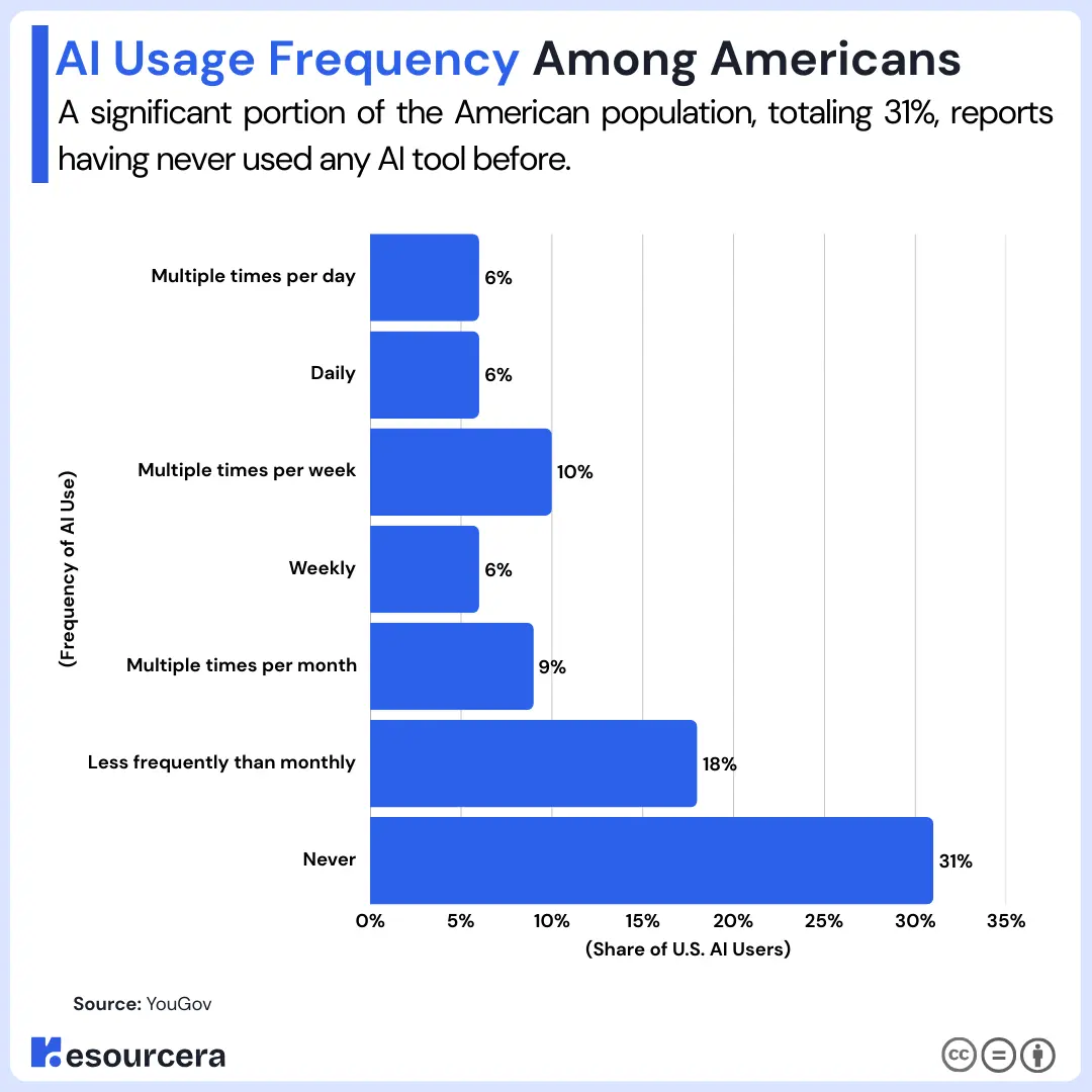 AI usage among Americans Data visualization illustrating AI usage frequency among people in the United States.