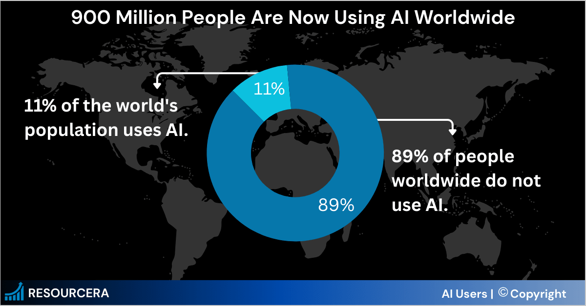 Infographic showing global AI users statistics with approximately 900 million active users worldwide.