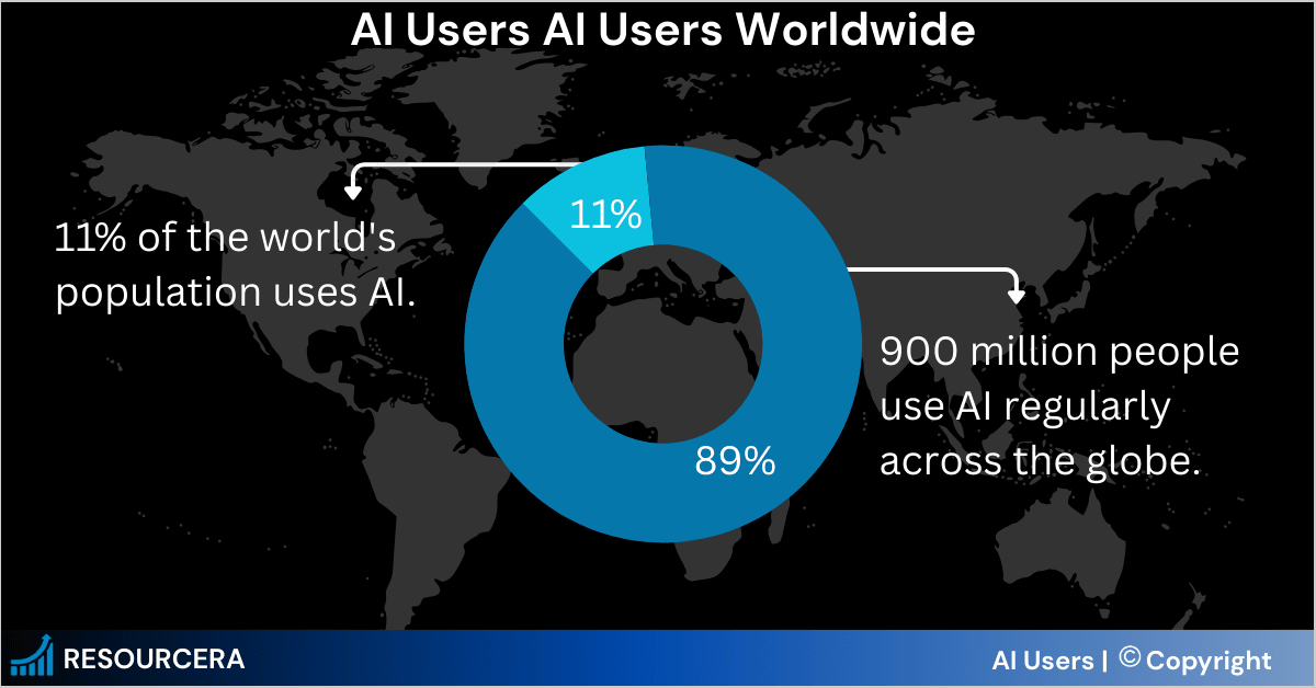 Infographic showing global AI users statistics with approximately 900 million active users worldwide.