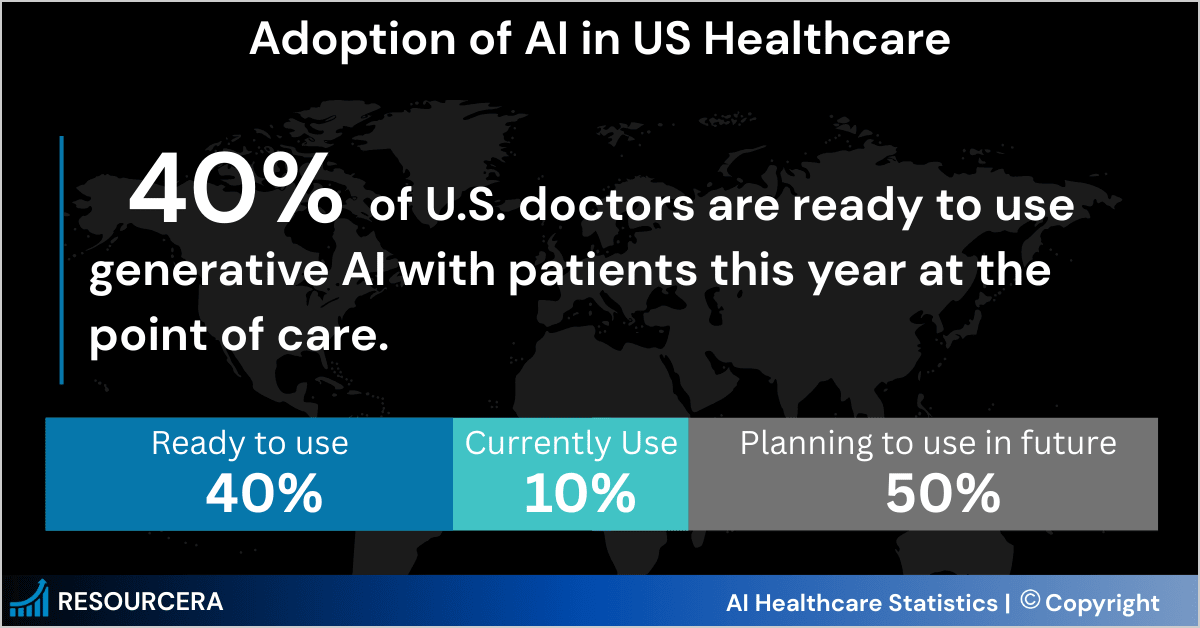 Visual overview of AI adoption trends in US healthcare