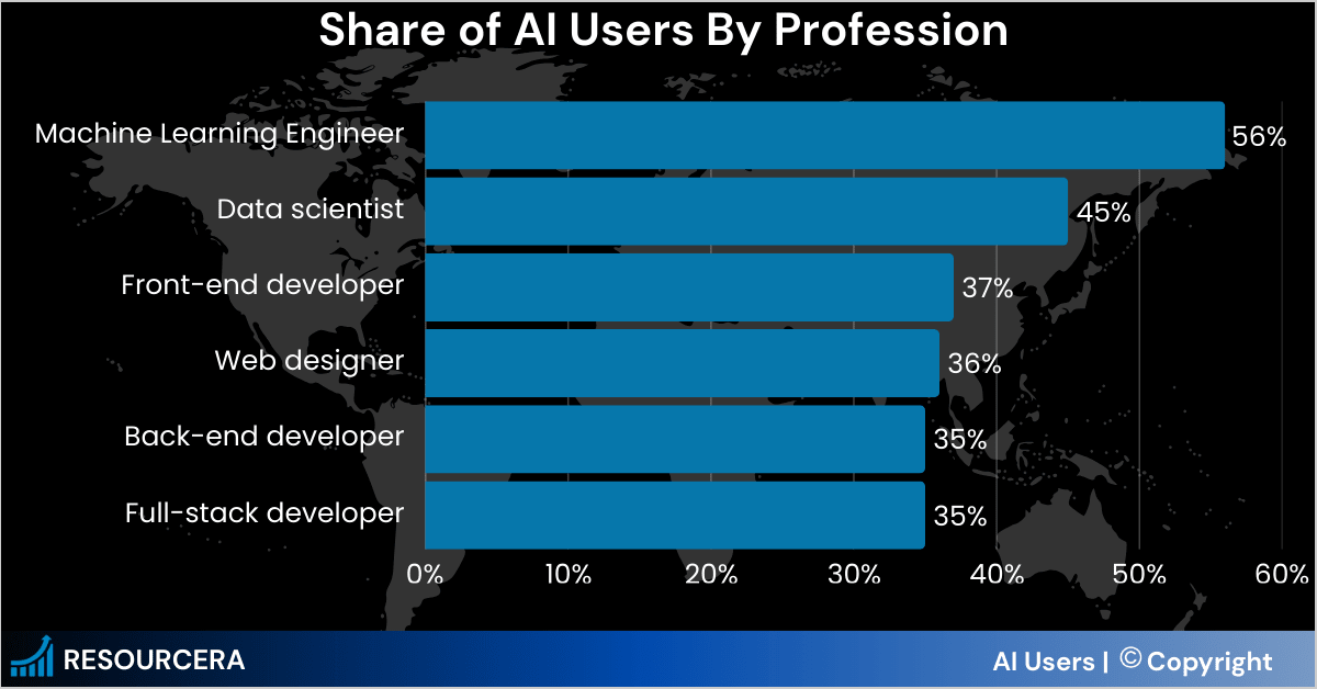 Infographic showing Share of AI Users By Profession