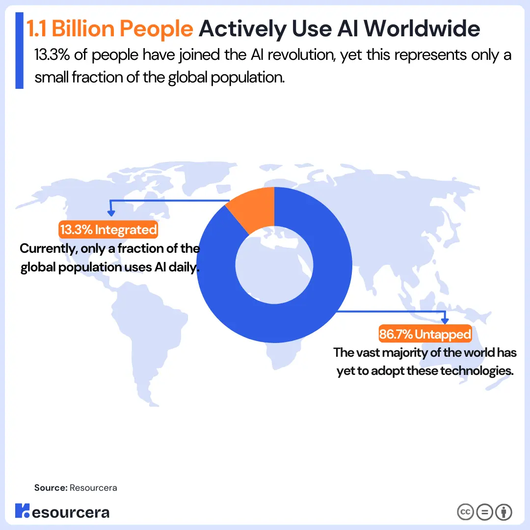 Global AI Users Worldwide Infographic illustrating worldwide AI usage, noting that 1.1 billion people actively use AI, which is 13.3% of the global population.