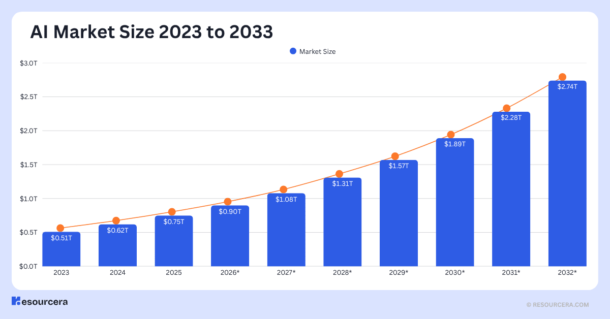Infograph showing AI Market size by year