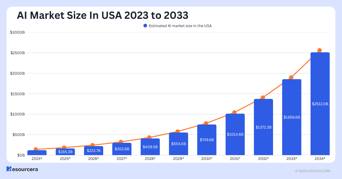 Infographic showing the projected growth of the AI market size in the USA from 2024 to 2032