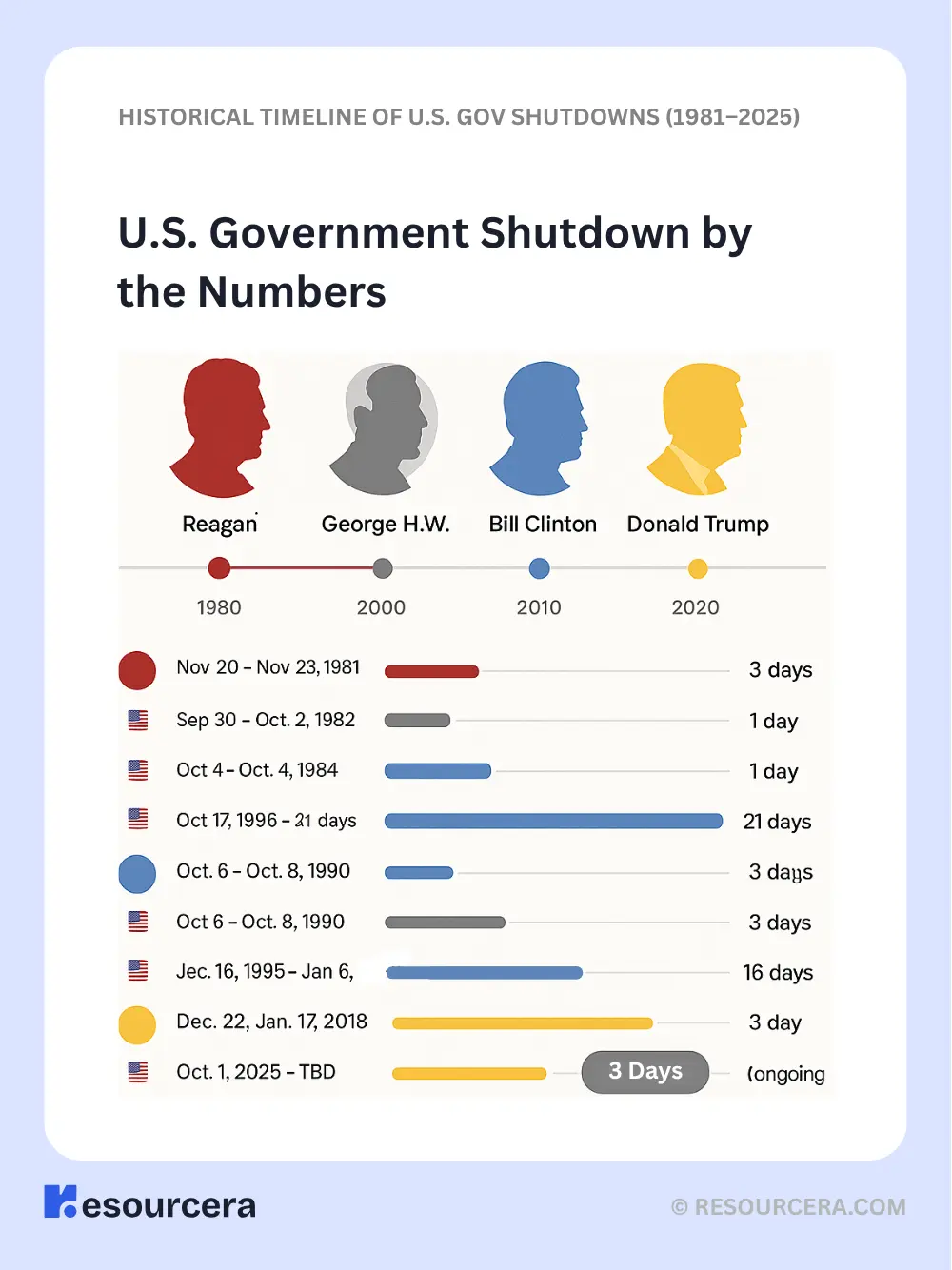 Chart Showing U.S. Government Shutdown by dates
