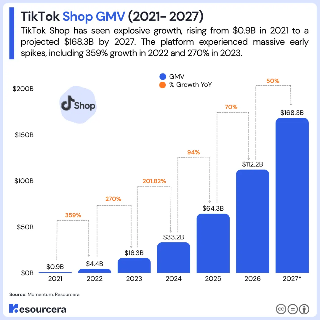 TikTok Shop GMV by Year 2021- 2027