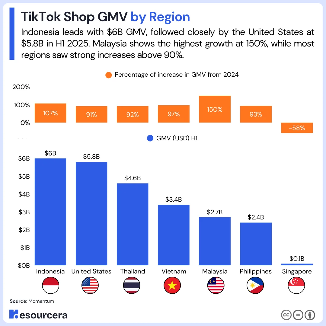 TikTok Shop GMV by Region