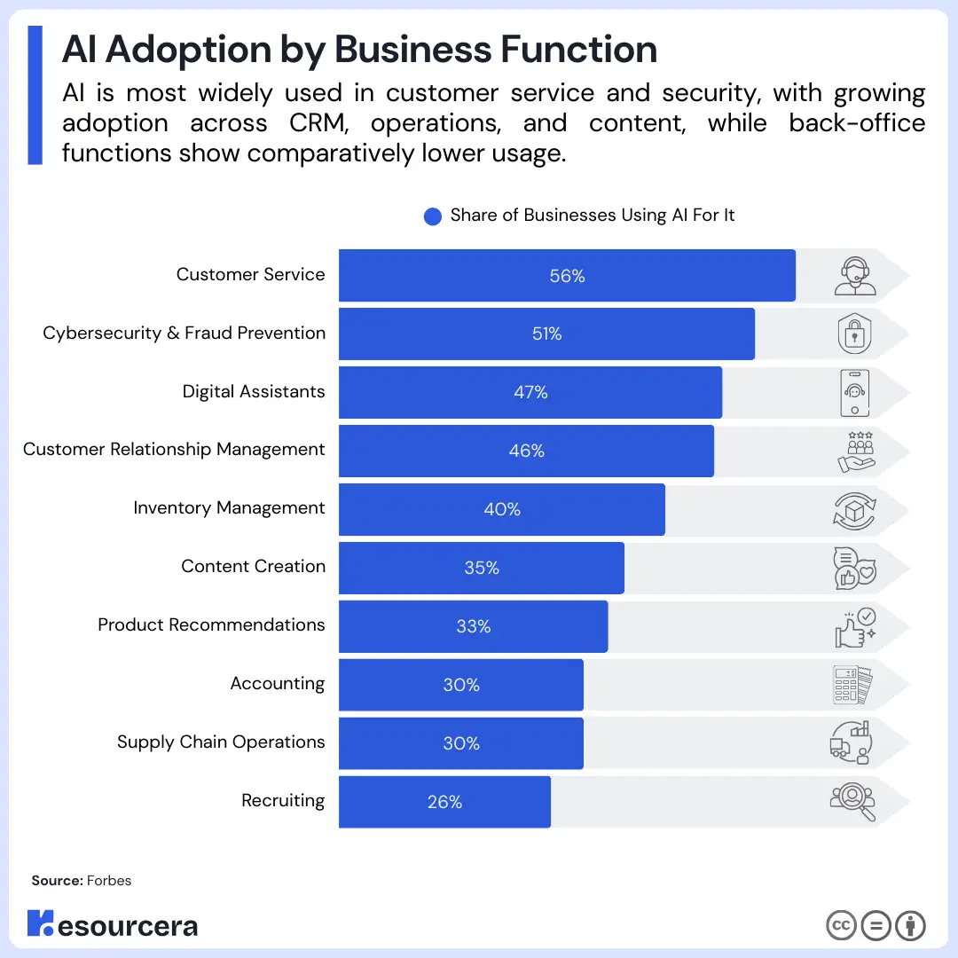 Bar chart showing AI adoption by business function