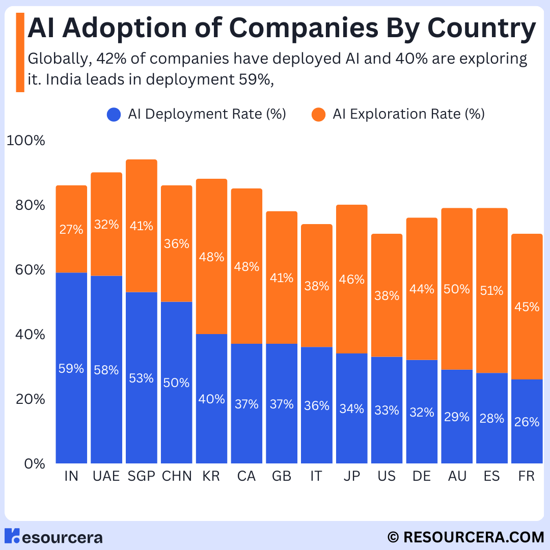 AI Adoption of Companies By Country Infographic showing AI adoption and exploration rates among companies across different countrie.