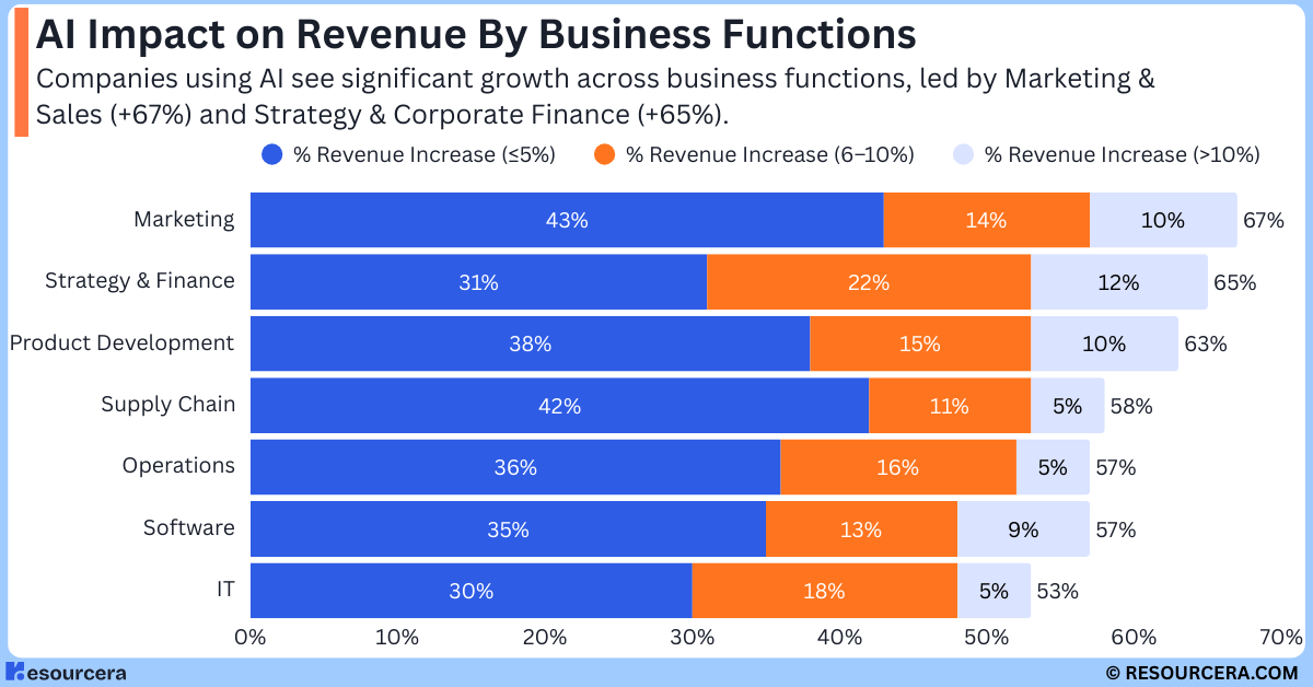 AI Impact on Revenue By Business Functions Infographic showing AI’s impact on business functions, with Marketing & Sales leading, followed by Strategy, Product Development, Supply Chain, Service Operations, Software Engineering, and IT.