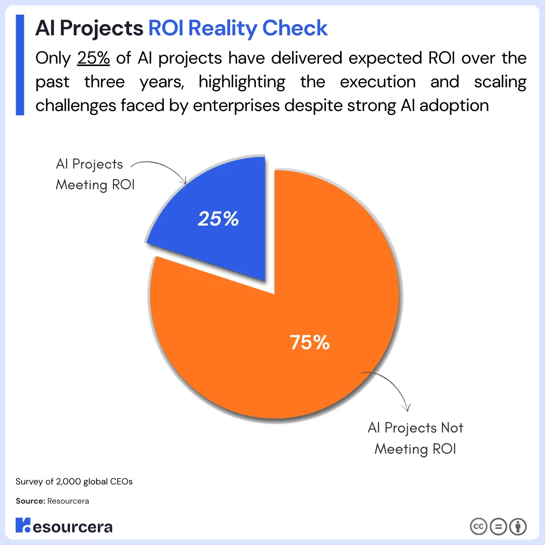 Pie chart illustrating AI project ROI outcomes, showing only 25% of AI projects meeting expected return on investment, while 75% fail to deliver expected ROI over the past three years.