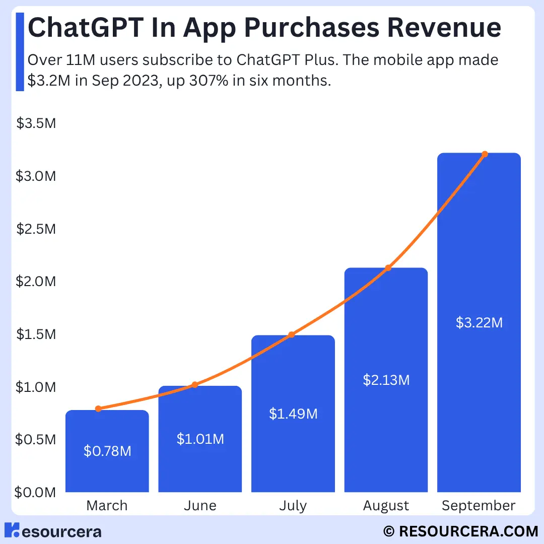 ChatGPT In App Purchases Revenue