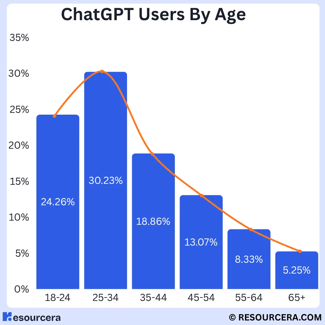 Infographic illustrating ChatGPT user distribution across different age groups