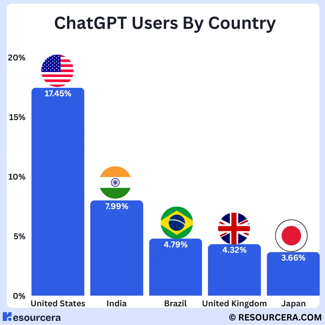 Infographic illustrating ChatGPT user counts in various countries, with each country’s total number of users displayed.