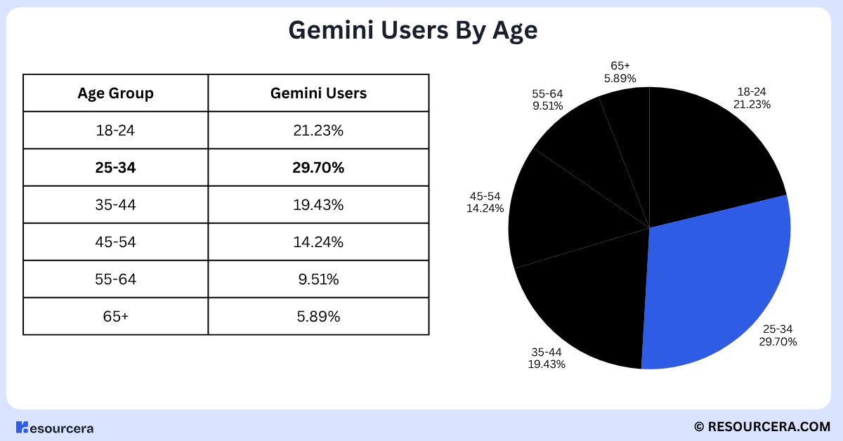 Gemini users by user group, Chart showing Gemini users by user group, highlighting the largest user group.