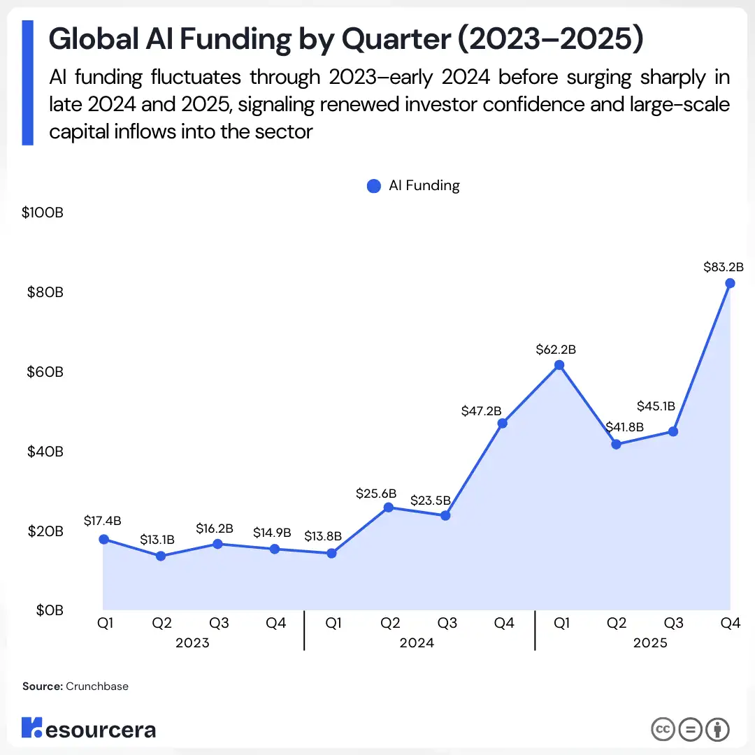 Line chart showing global AI funding by quarter from 2023 to 2025, with funding fluctuating in 2023, rising sharply in late 2024.