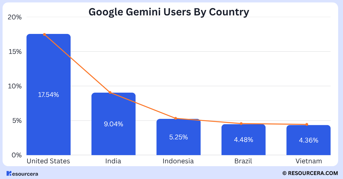 Gemini users by country Google Gemini users market share by country, with top user regions highlighted.