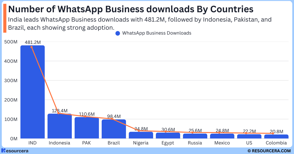 Bar chart showing WhatsApp Business downloads by country