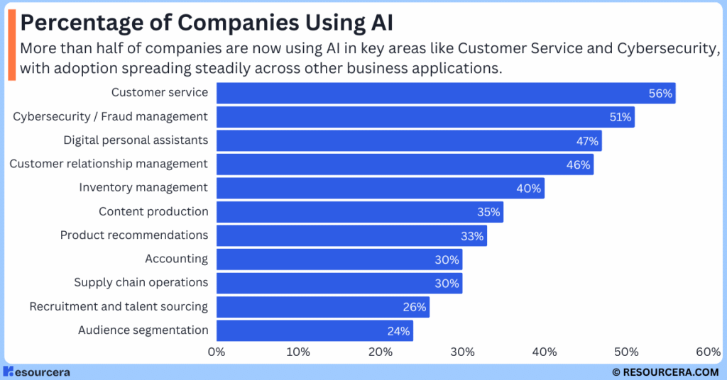 Percentage of Companies Using AI