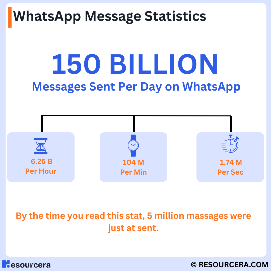 WhatsApp Message Statistics