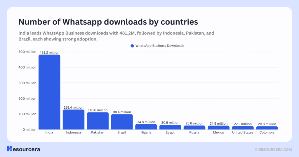 whatsapp statistics