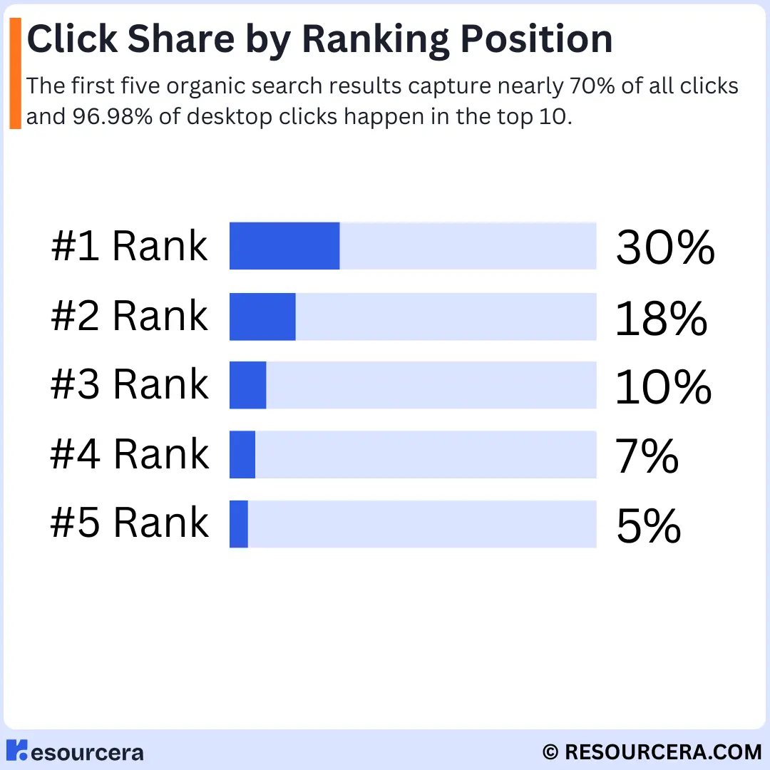 Infographic showing the percentage of total clicks for each search ranking position, highlighting that the top five organic results receive nearly 70% of all clicks.