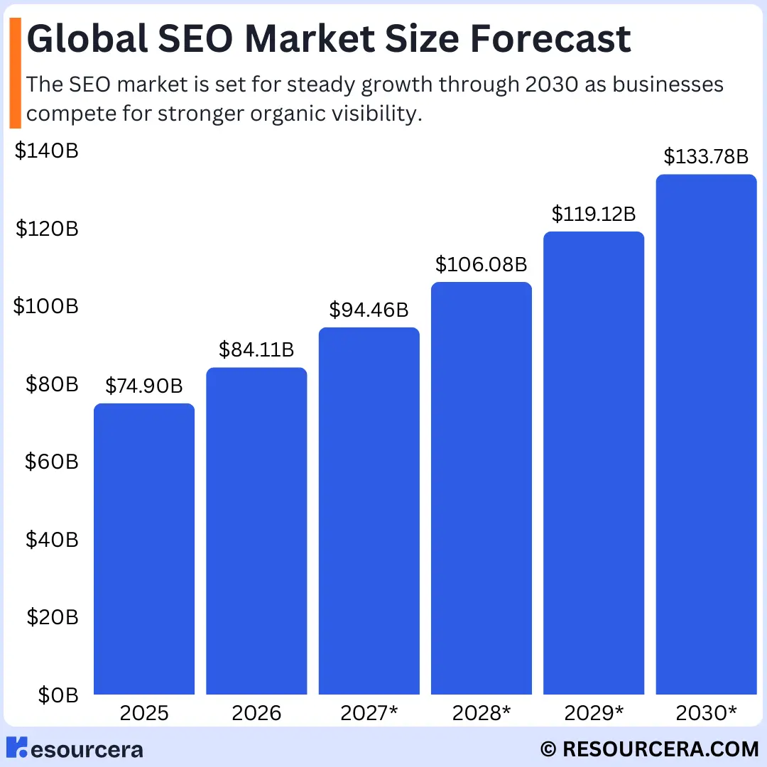 Infographic illustrating a rising trend in the global SEO market over time.
