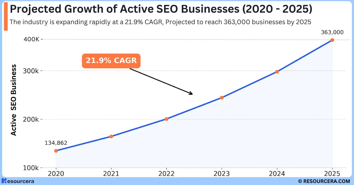 SEO Agency and Service Provider Statistics A line chart titled "Growth of Active SEO Businesses (2020-2025)." The chart visualizes the rapid growth of the industry, based on a 21.9% CAGR.