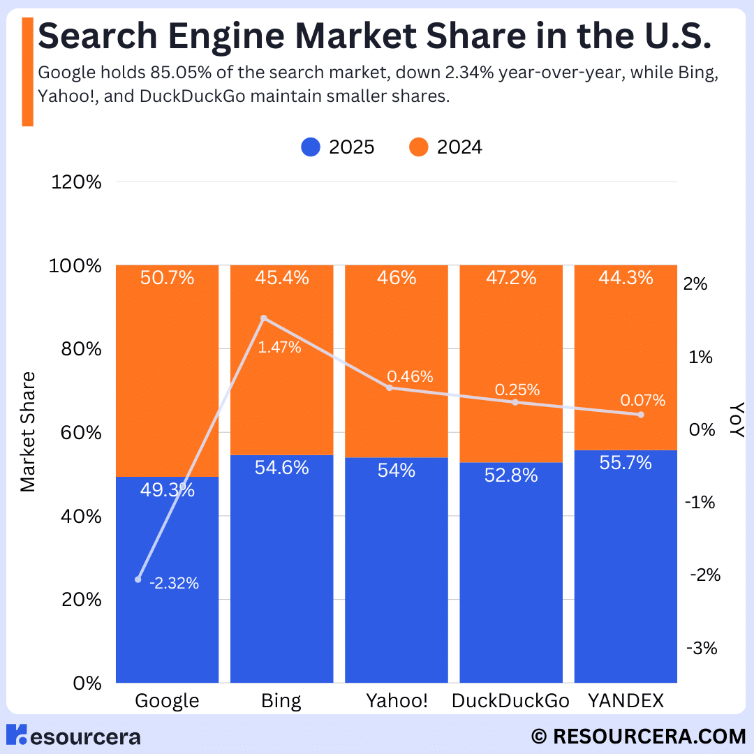 Search Engine Market Share in the United States Table showing year-over-year changes in search engine market share, highlighting a slight decline for Google and modest gains for Bing, Yahoo!, DuckDuckGo, and Yandex.