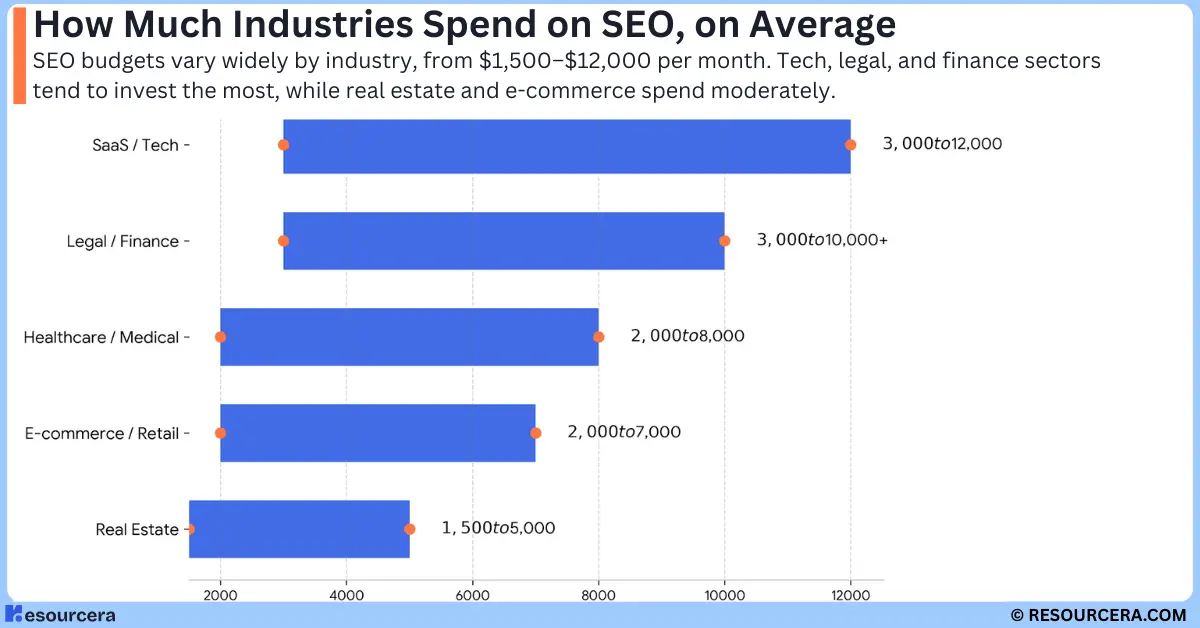 Average SEO Spending by Industry A horizontal range bar chart titled "Average SEO Spending by Industry." The chart displays the minimum and maximum monthly spending for five sectors using blue bars with orange endpoints on a white background.