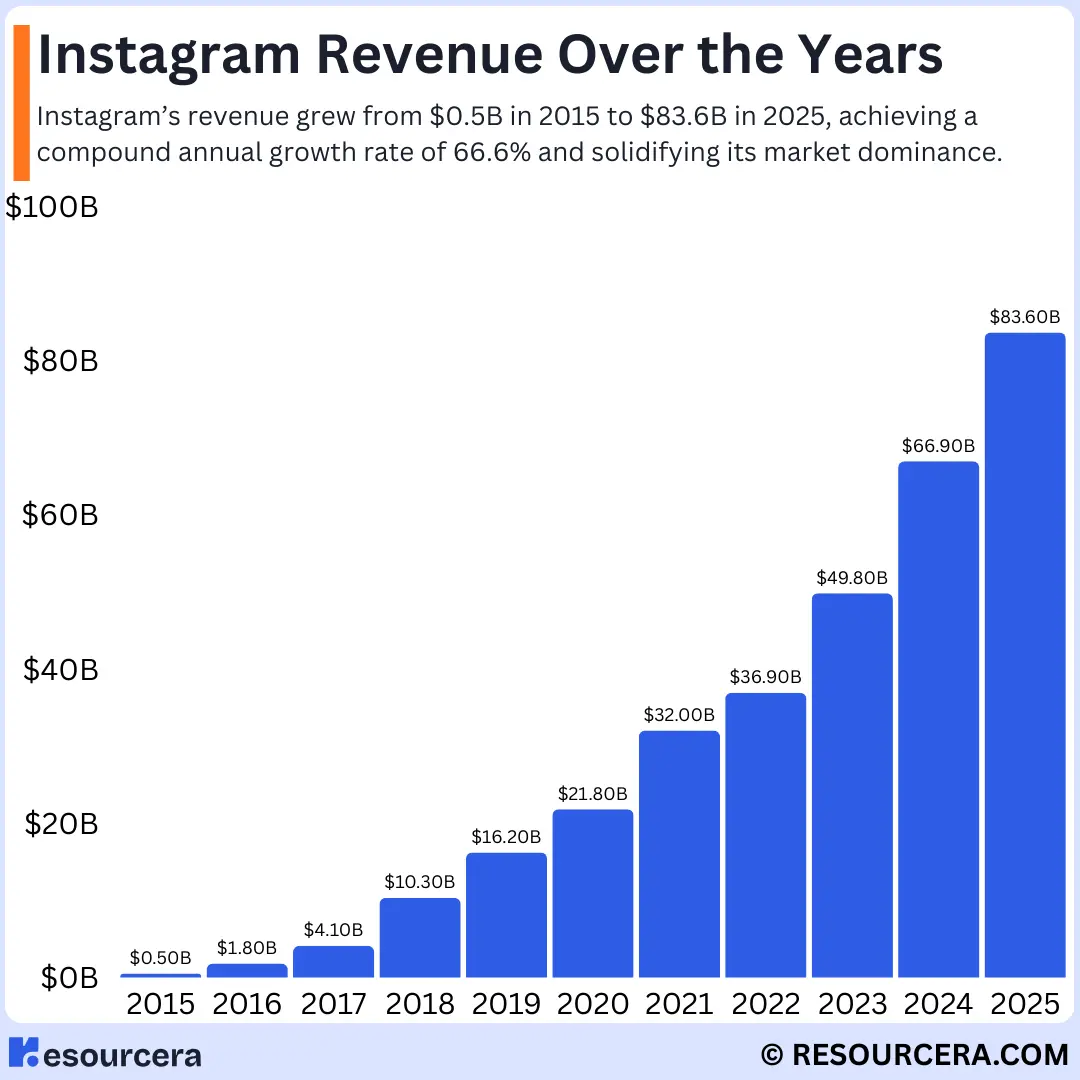 Instagram Revenue Over the Years Bar chart showing Instagram’s annual revenue growth over the years.