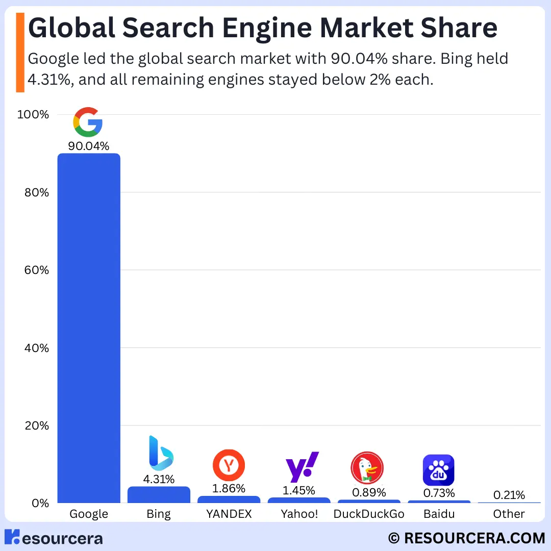 Global Search Engine Market Share Bar chart showing Google as the dominant global search engine, with all other search engines holding only small portions of the market.