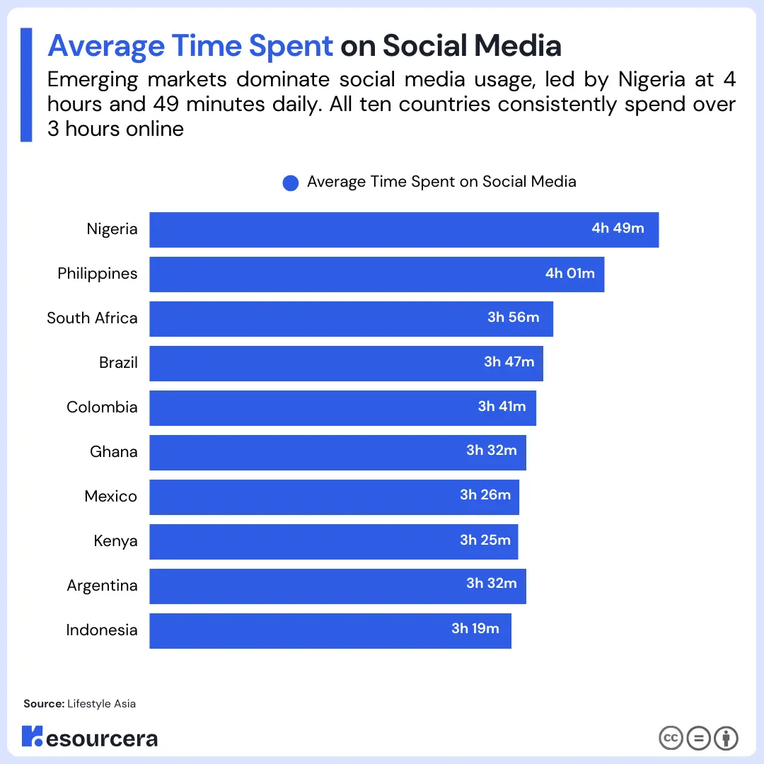 Average Time Spent on Social Media