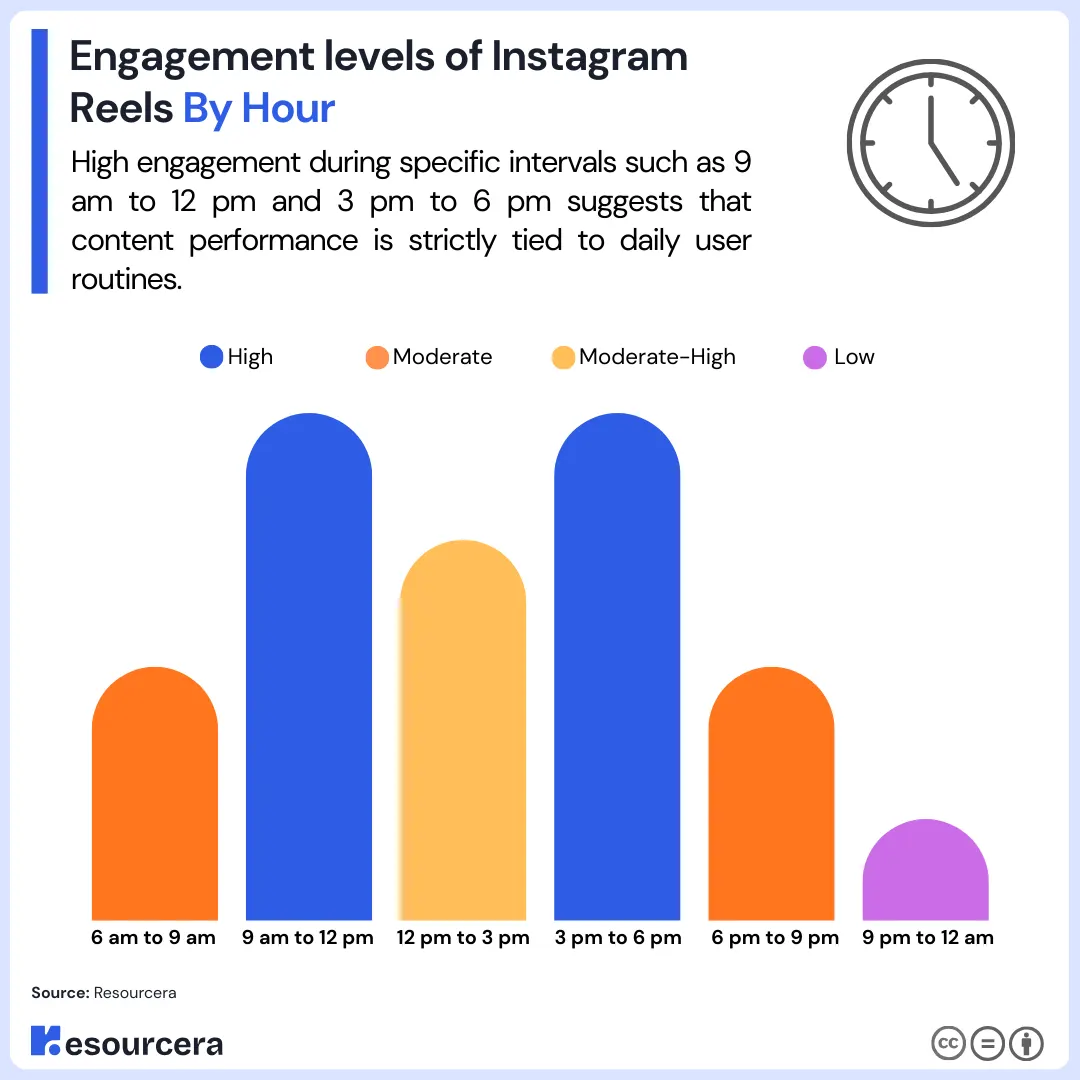 Instagram Reels engagement levels by hour showing highest activity from 9 am to 12 pm and 3 pm to 6 pm.