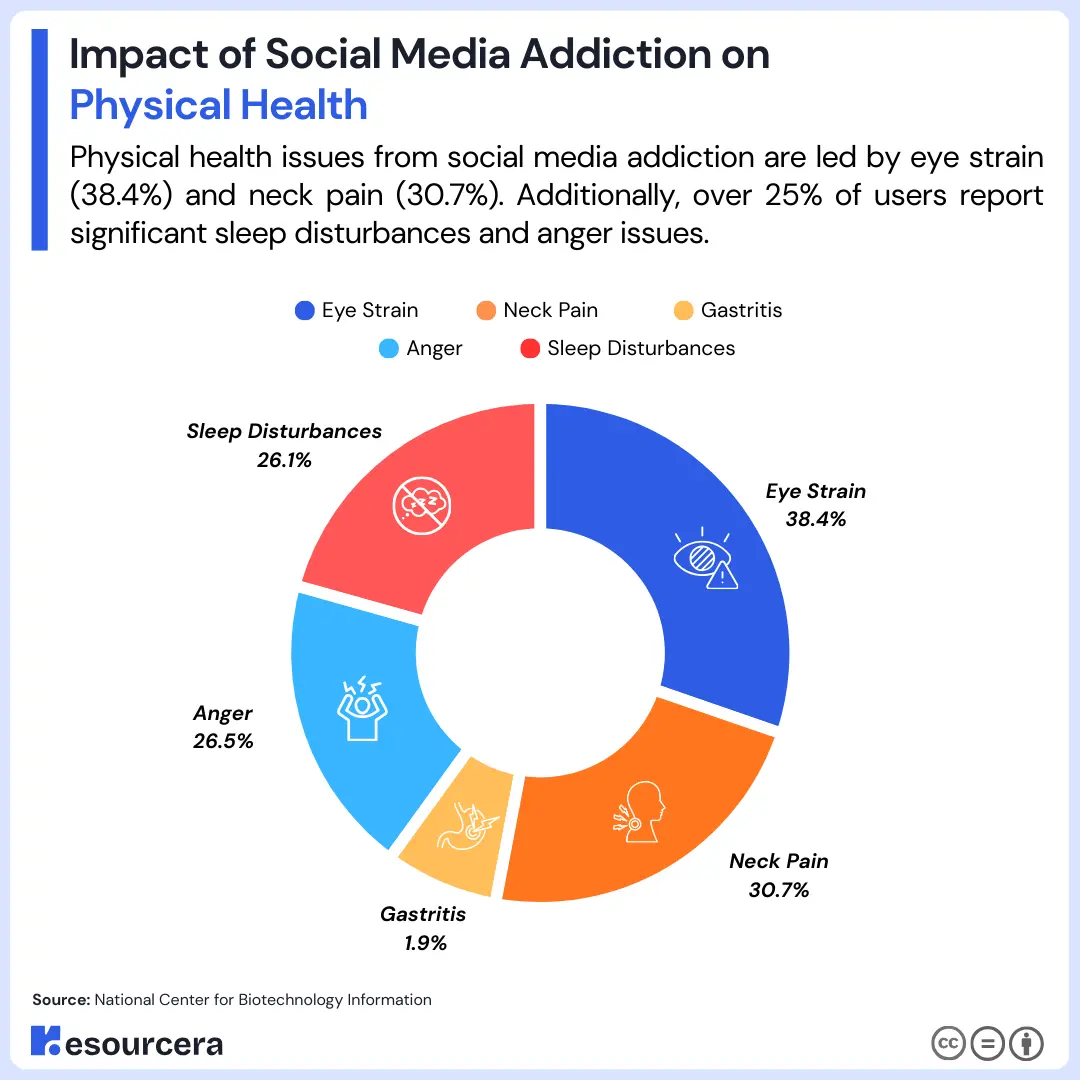 Impact of Social Media Addiction on Health