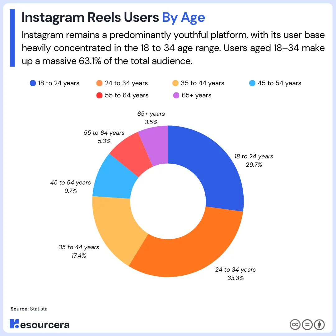 Instagram Reels user distribution by age group with 24 to 34 years as the largest segment at 33.3%.