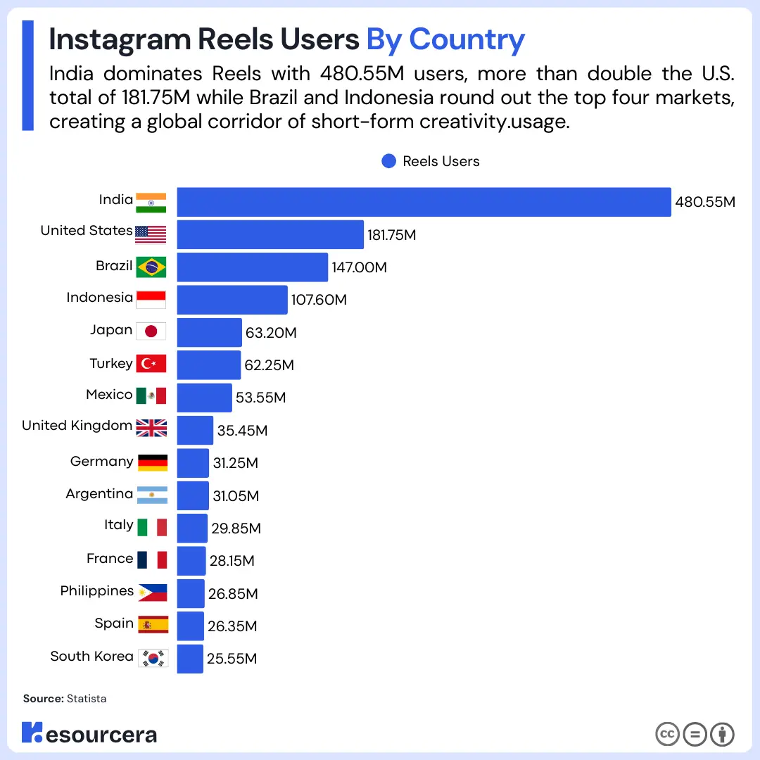 Instagram Reels users by country led by India with 480.55 million users followed by the United States.
