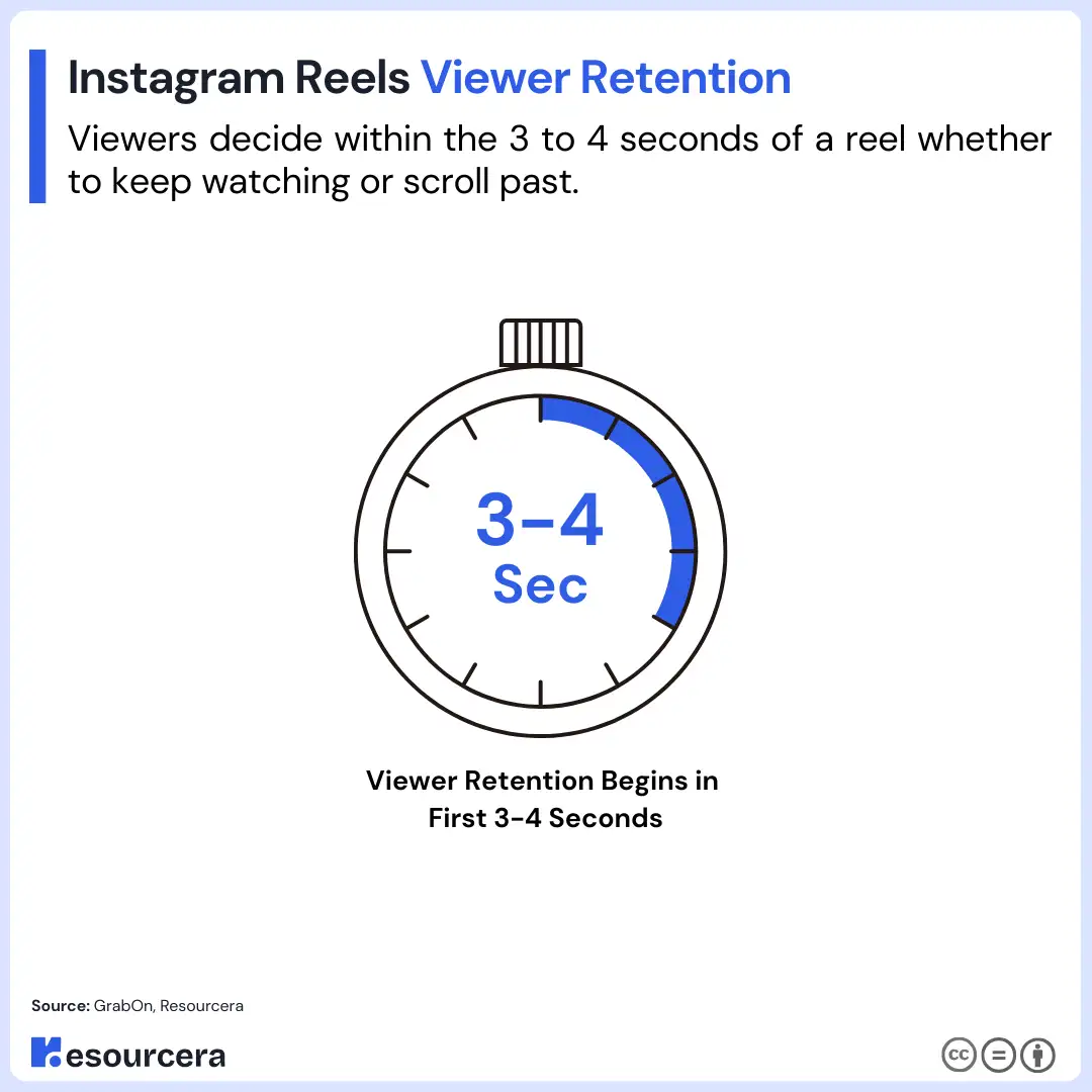 Instagram Reels viewer retention showing users decide within the first 3 to 4 seconds.
